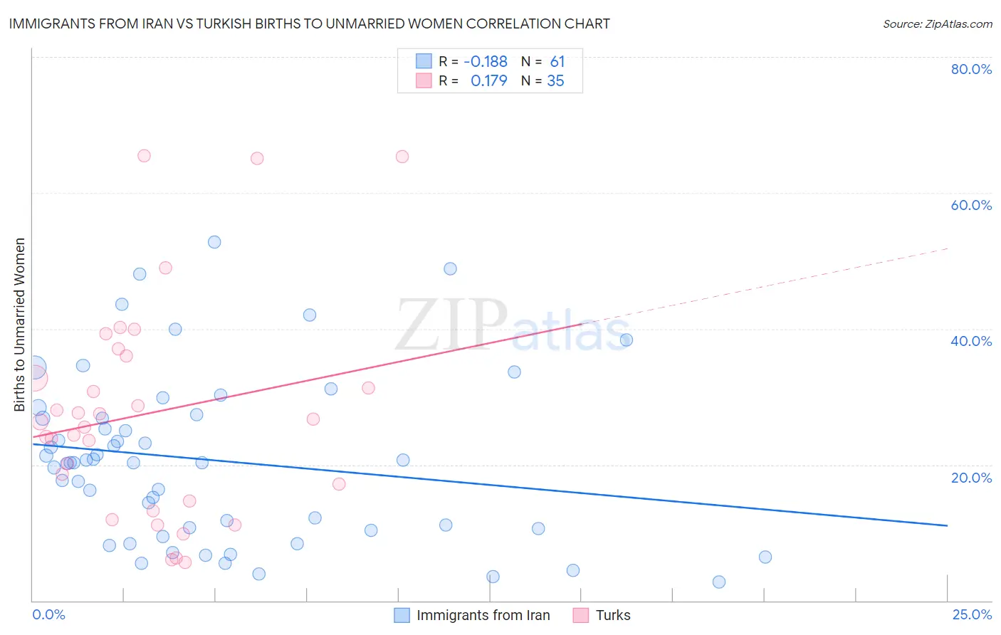 Immigrants from Iran vs Turkish Births to Unmarried Women