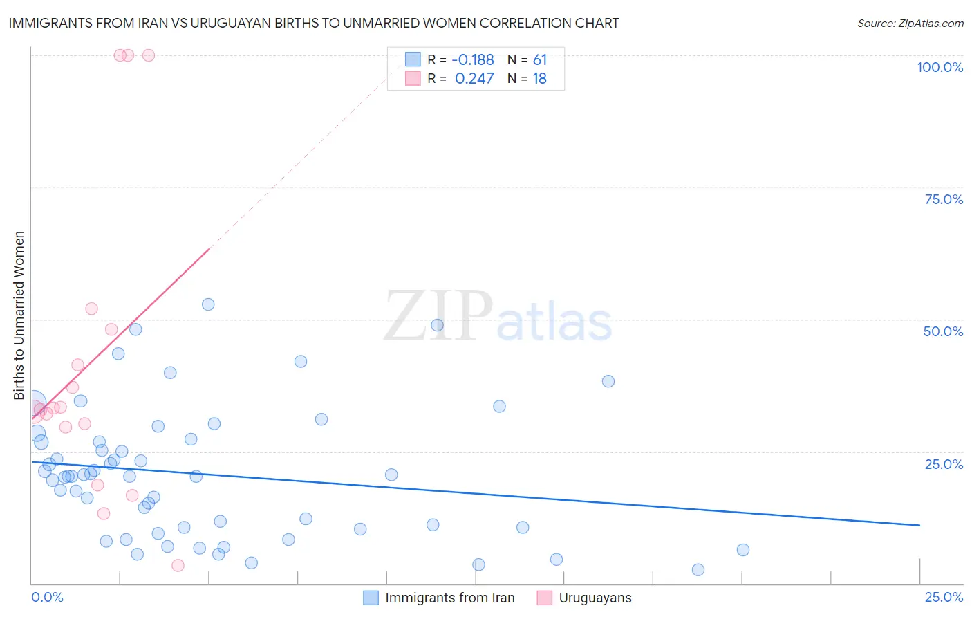Immigrants from Iran vs Uruguayan Births to Unmarried Women