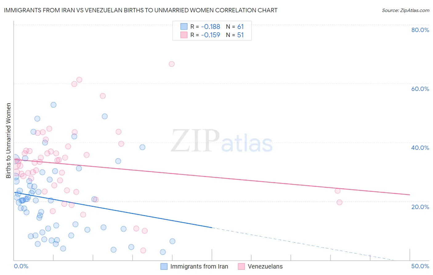 Immigrants from Iran vs Venezuelan Births to Unmarried Women