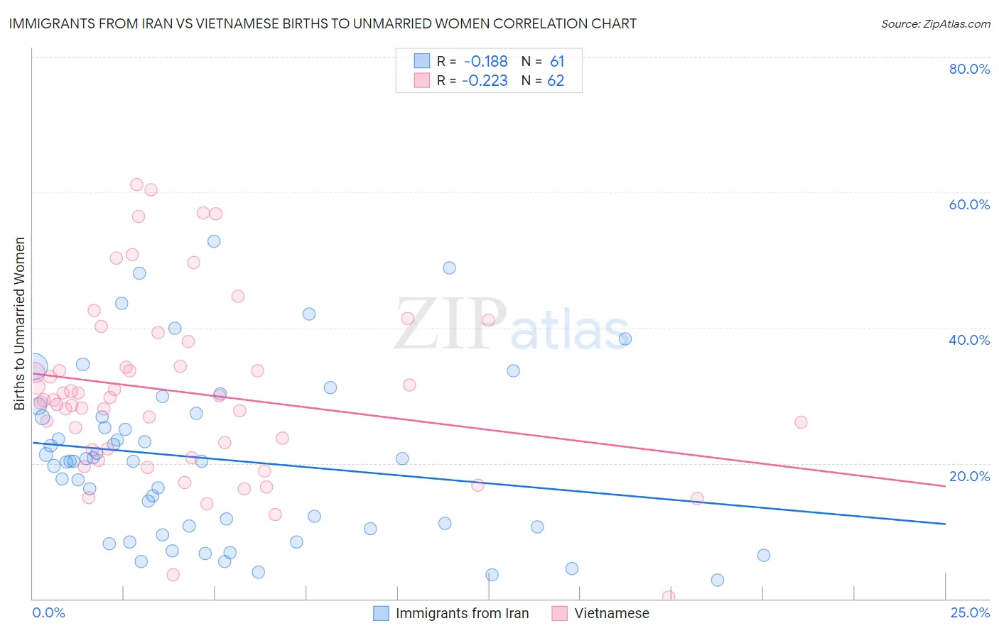 Immigrants from Iran vs Vietnamese Births to Unmarried Women