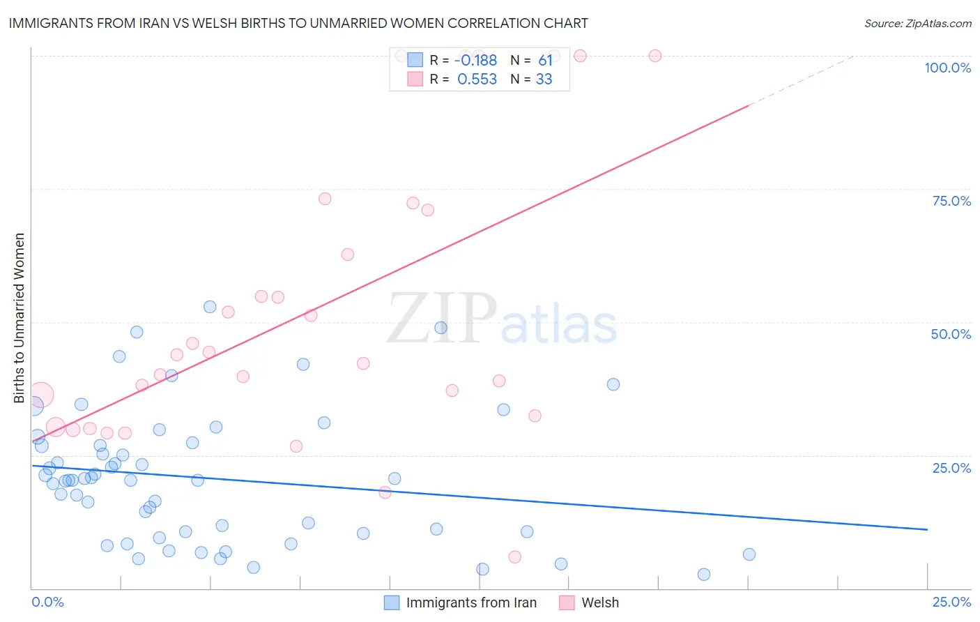 Immigrants from Iran vs Welsh Births to Unmarried Women