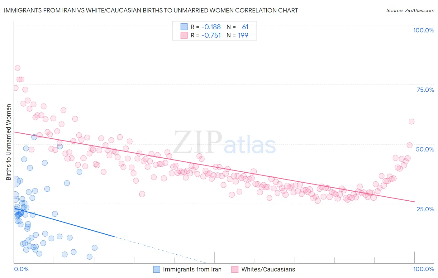 Immigrants from Iran vs White/Caucasian Births to Unmarried Women