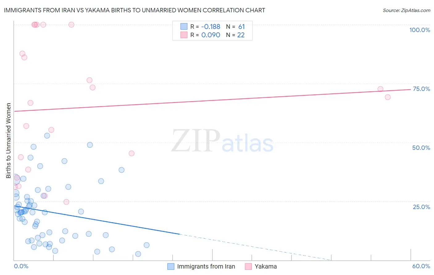 Immigrants from Iran vs Yakama Births to Unmarried Women