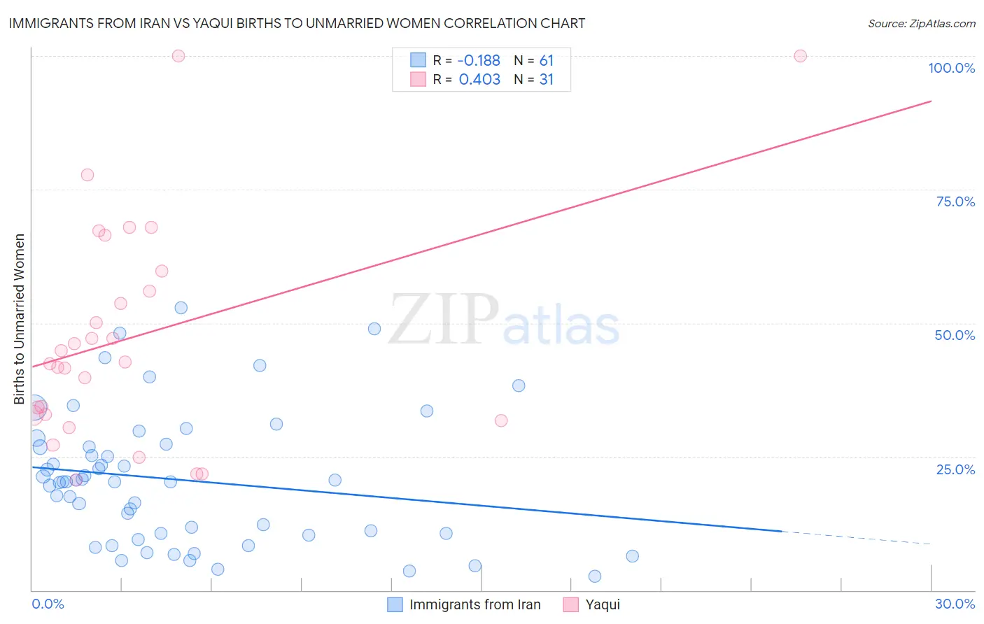 Immigrants from Iran vs Yaqui Births to Unmarried Women