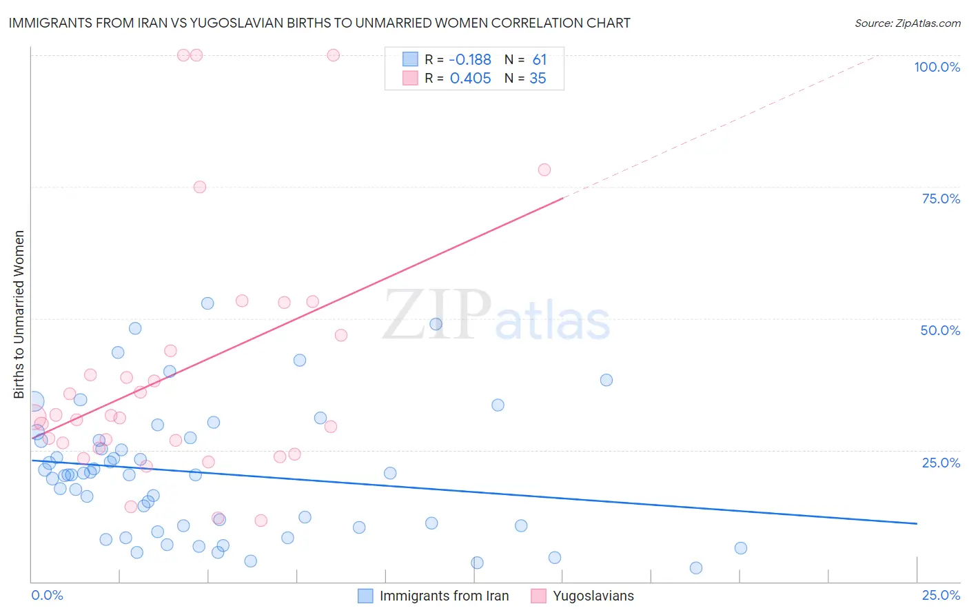 Immigrants from Iran vs Yugoslavian Births to Unmarried Women