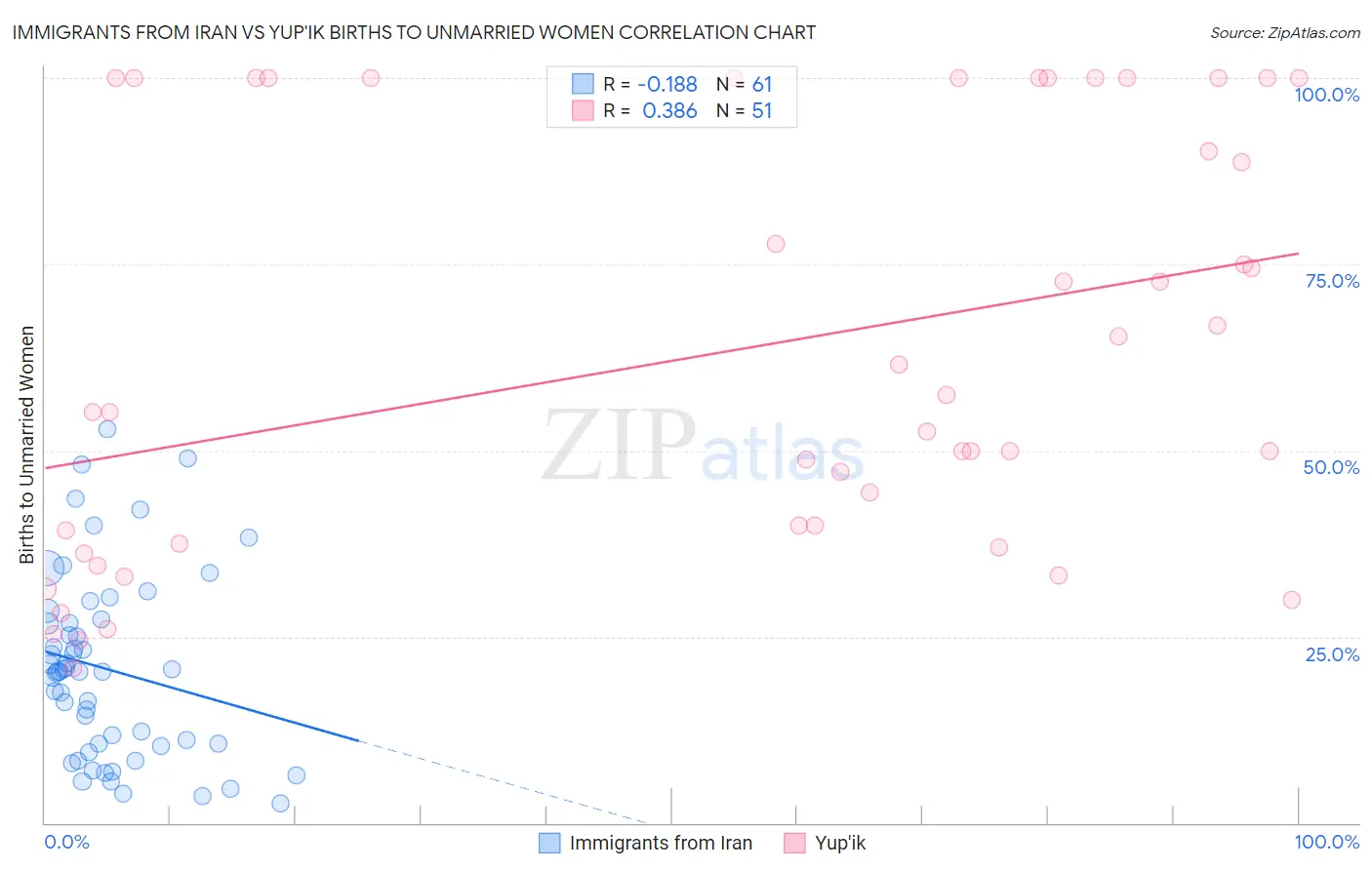 Immigrants from Iran vs Yup'ik Births to Unmarried Women