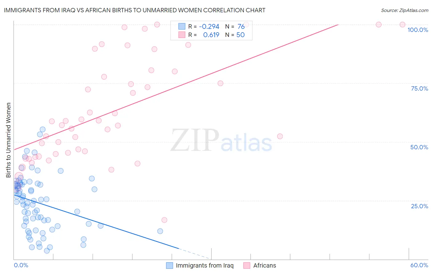 Immigrants from Iraq vs African Births to Unmarried Women