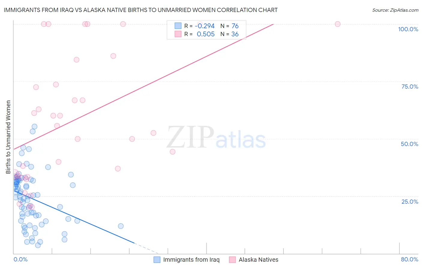 Immigrants from Iraq vs Alaska Native Births to Unmarried Women