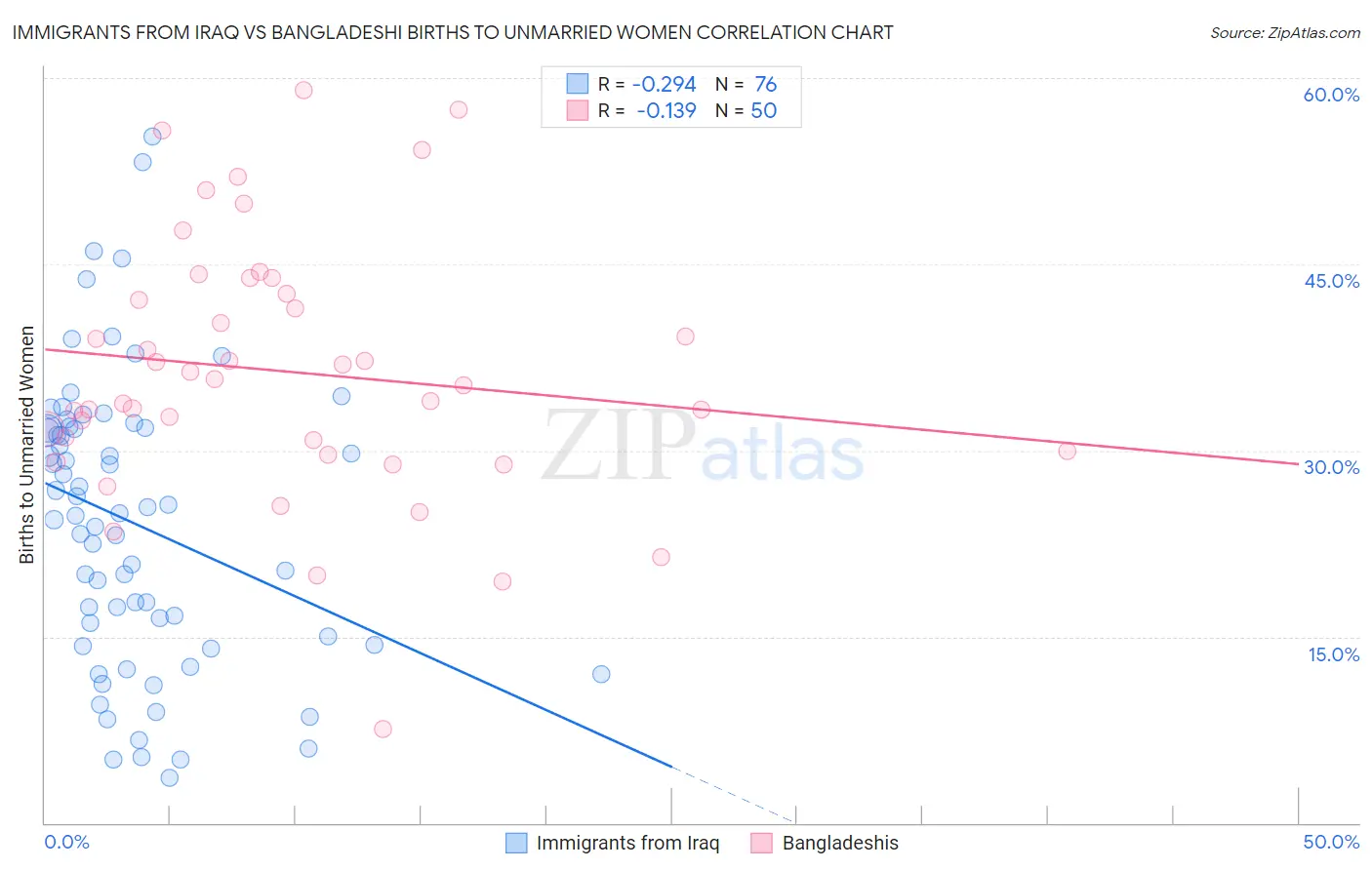 Immigrants from Iraq vs Bangladeshi Births to Unmarried Women