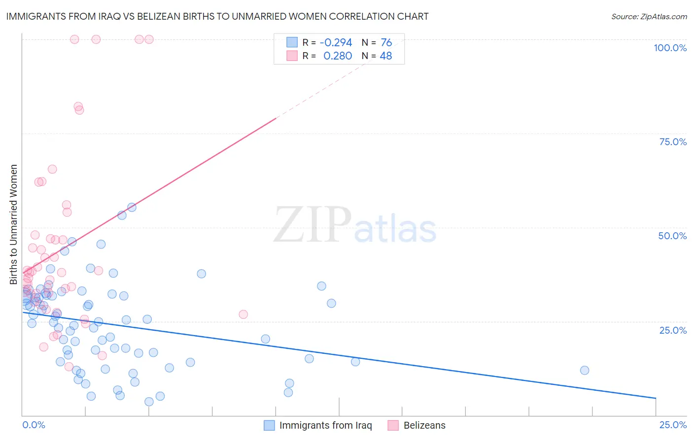 Immigrants from Iraq vs Belizean Births to Unmarried Women