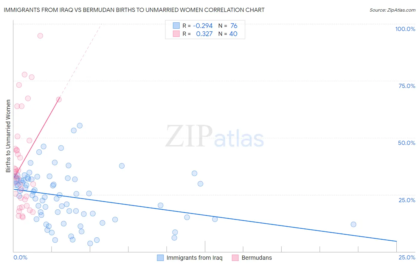 Immigrants from Iraq vs Bermudan Births to Unmarried Women