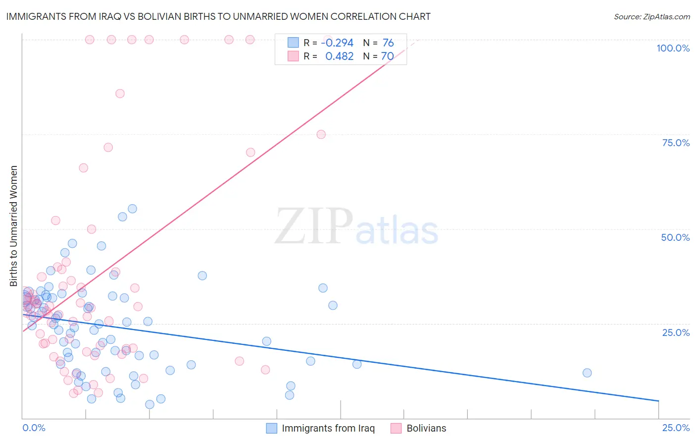 Immigrants from Iraq vs Bolivian Births to Unmarried Women