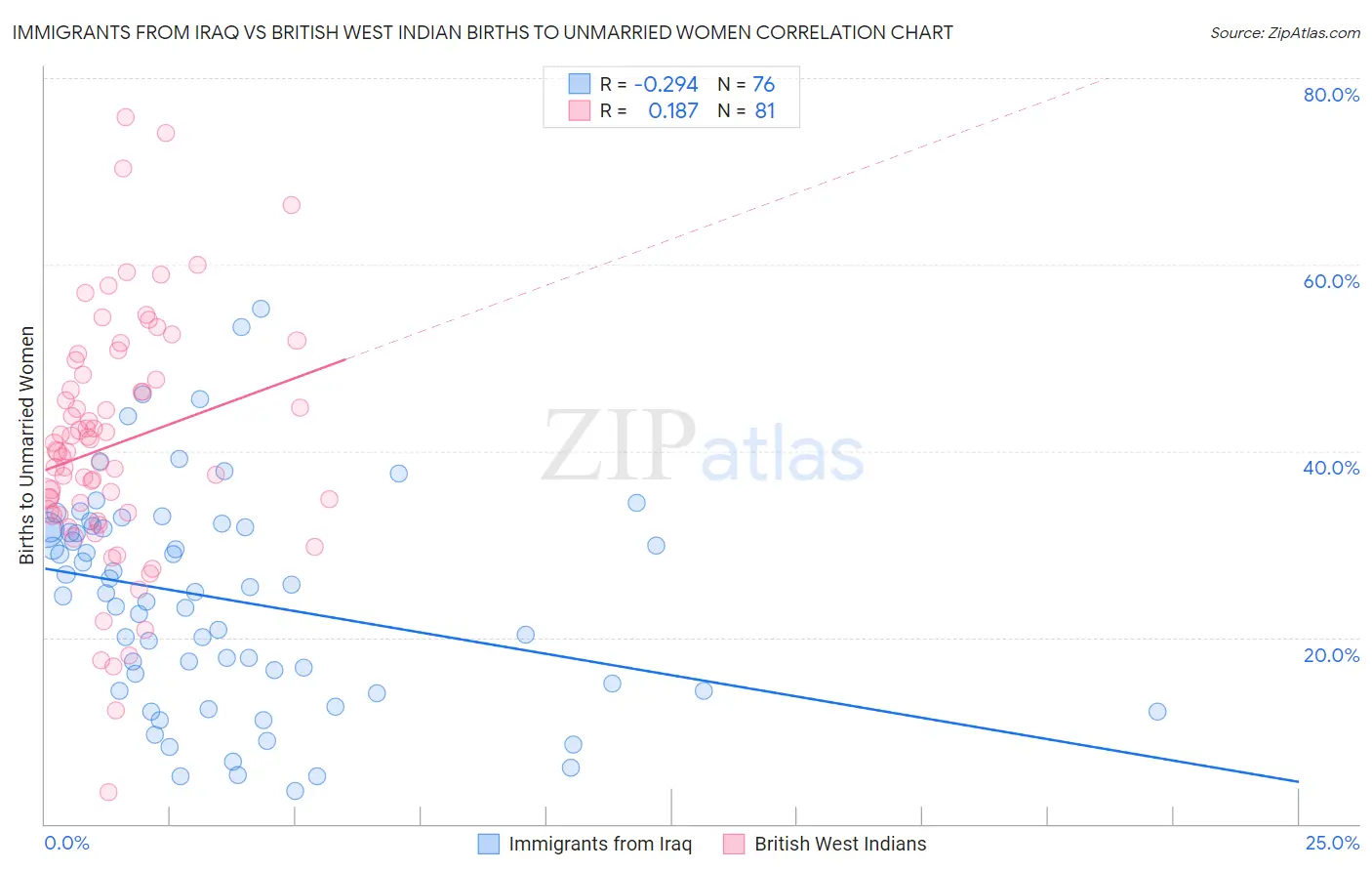 Immigrants from Iraq vs British West Indian Births to Unmarried Women