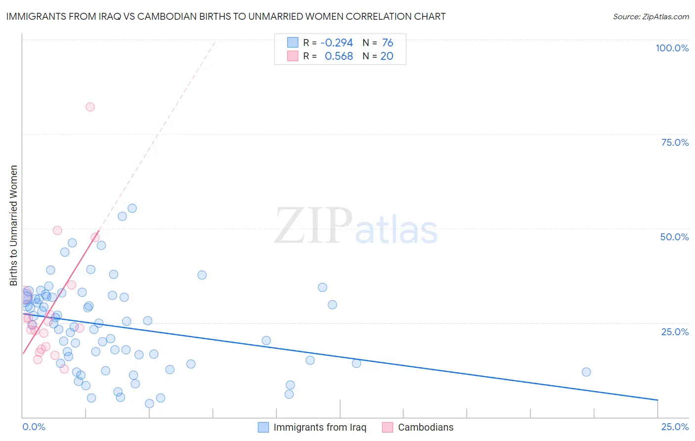 Immigrants from Iraq vs Cambodian Births to Unmarried Women