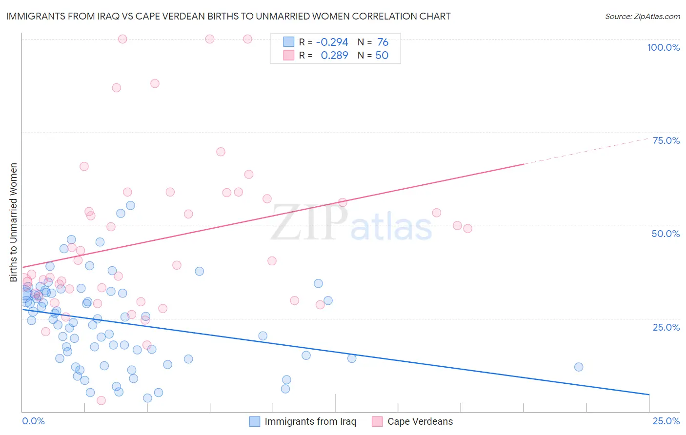 Immigrants from Iraq vs Cape Verdean Births to Unmarried Women