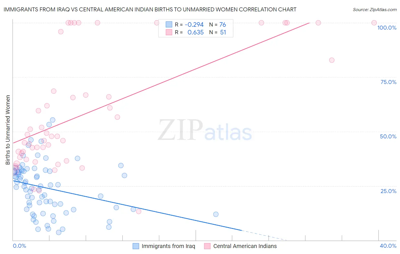 Immigrants from Iraq vs Central American Indian Births to Unmarried Women