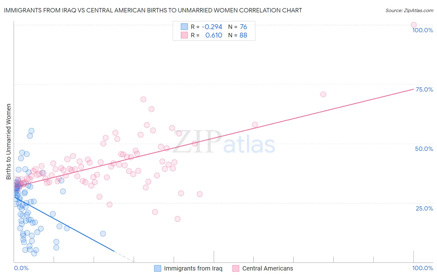 Immigrants from Iraq vs Central American Births to Unmarried Women