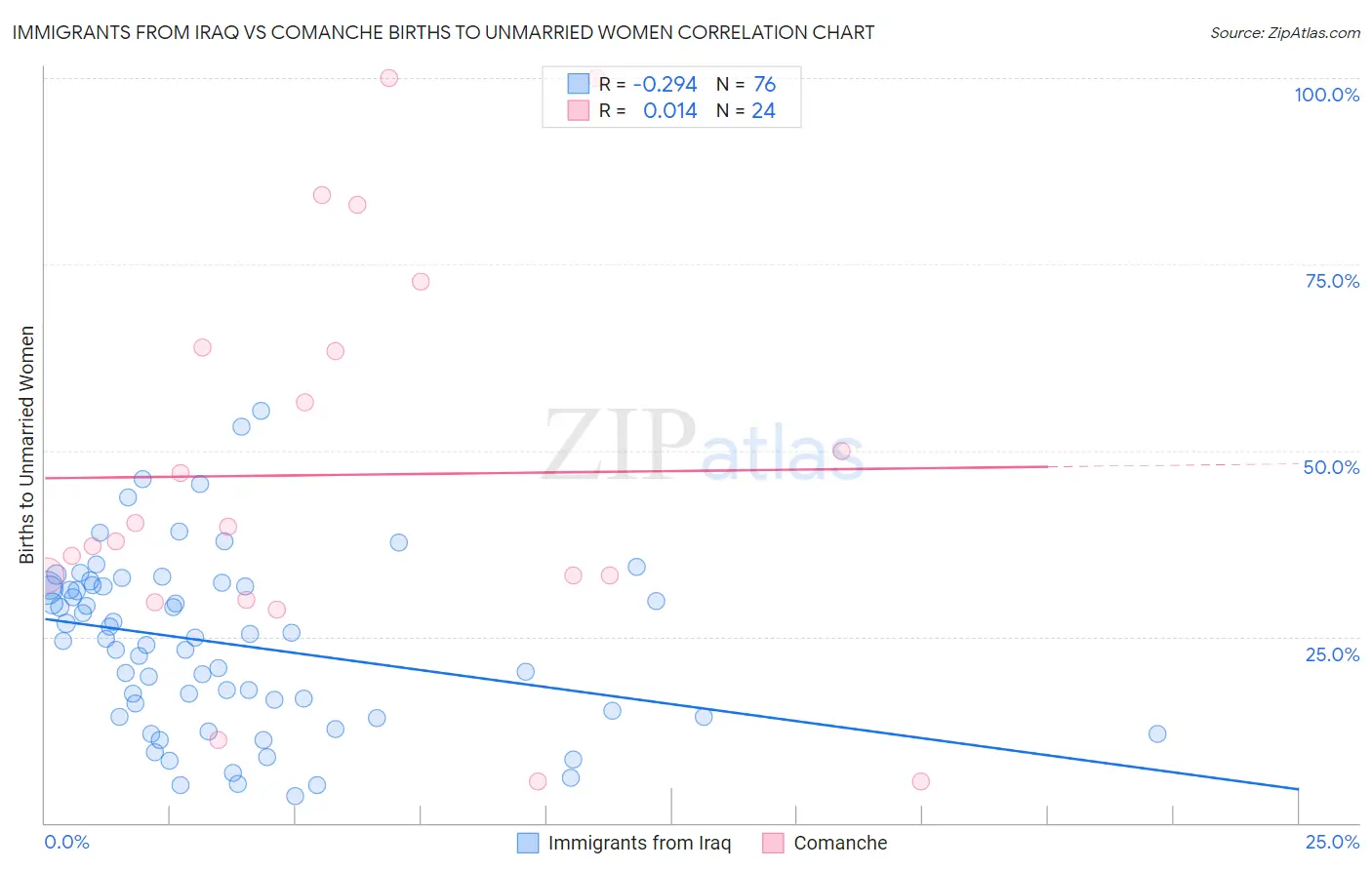 Immigrants from Iraq vs Comanche Births to Unmarried Women