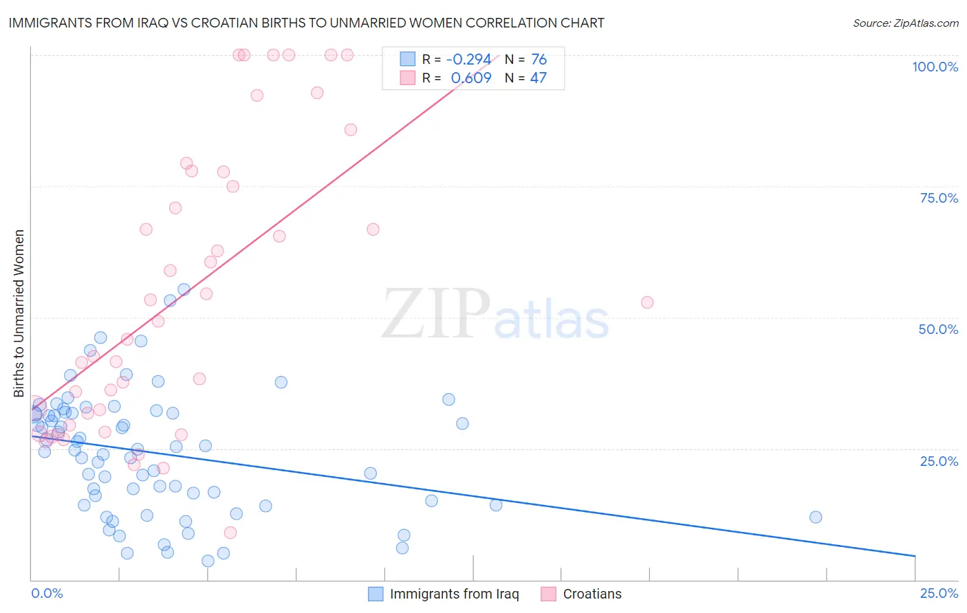 Immigrants from Iraq vs Croatian Births to Unmarried Women