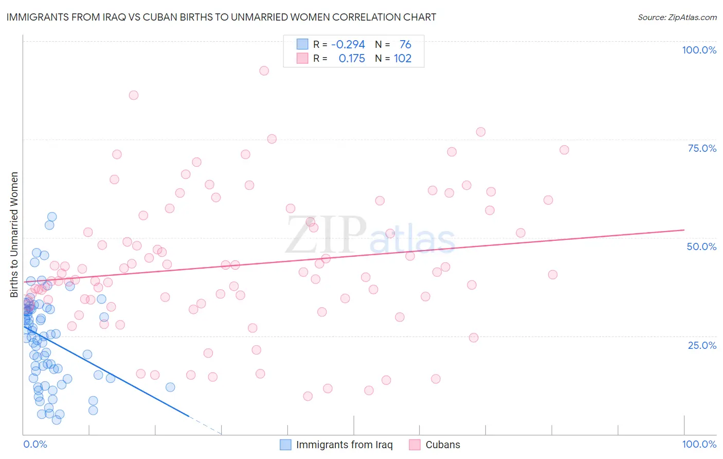 Immigrants from Iraq vs Cuban Births to Unmarried Women