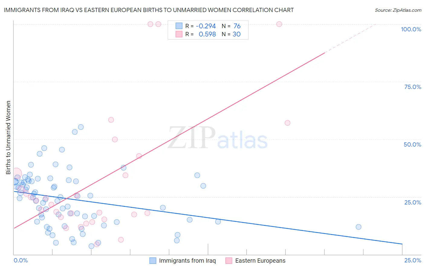 Immigrants from Iraq vs Eastern European Births to Unmarried Women