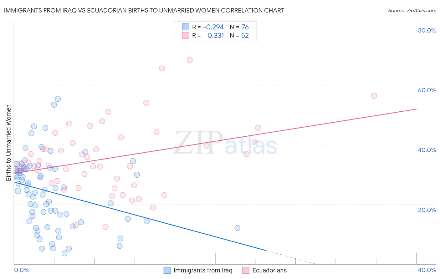 Immigrants from Iraq vs Ecuadorian Births to Unmarried Women