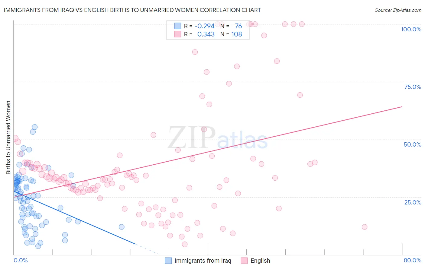 Immigrants from Iraq vs English Births to Unmarried Women