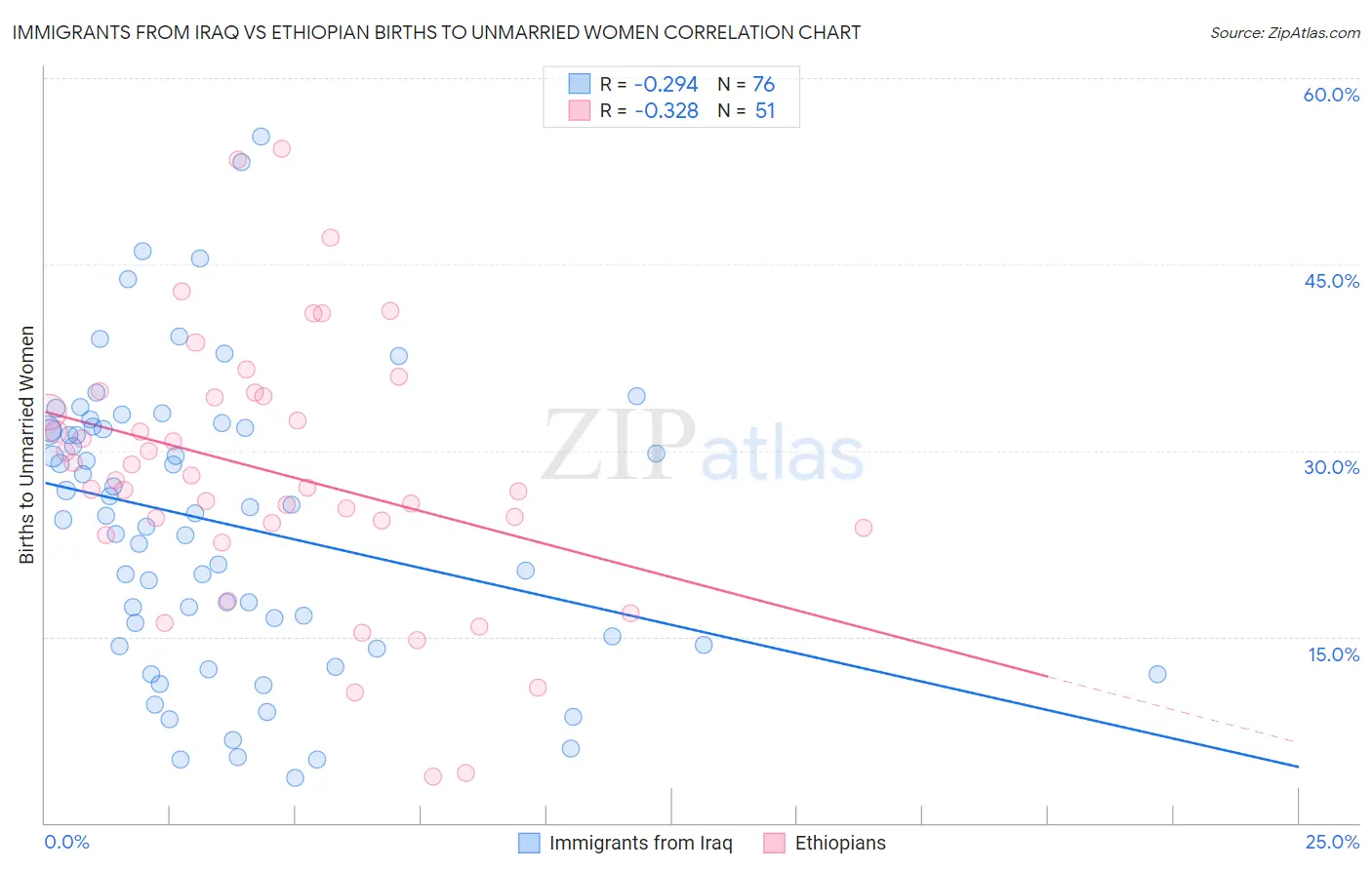 Immigrants from Iraq vs Ethiopian Births to Unmarried Women