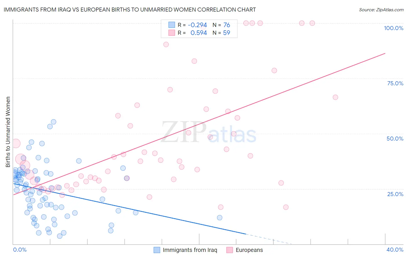 Immigrants from Iraq vs European Births to Unmarried Women