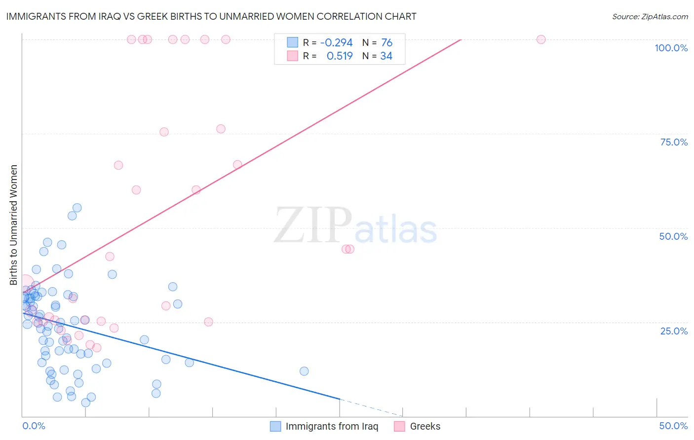 Immigrants from Iraq vs Greek Births to Unmarried Women