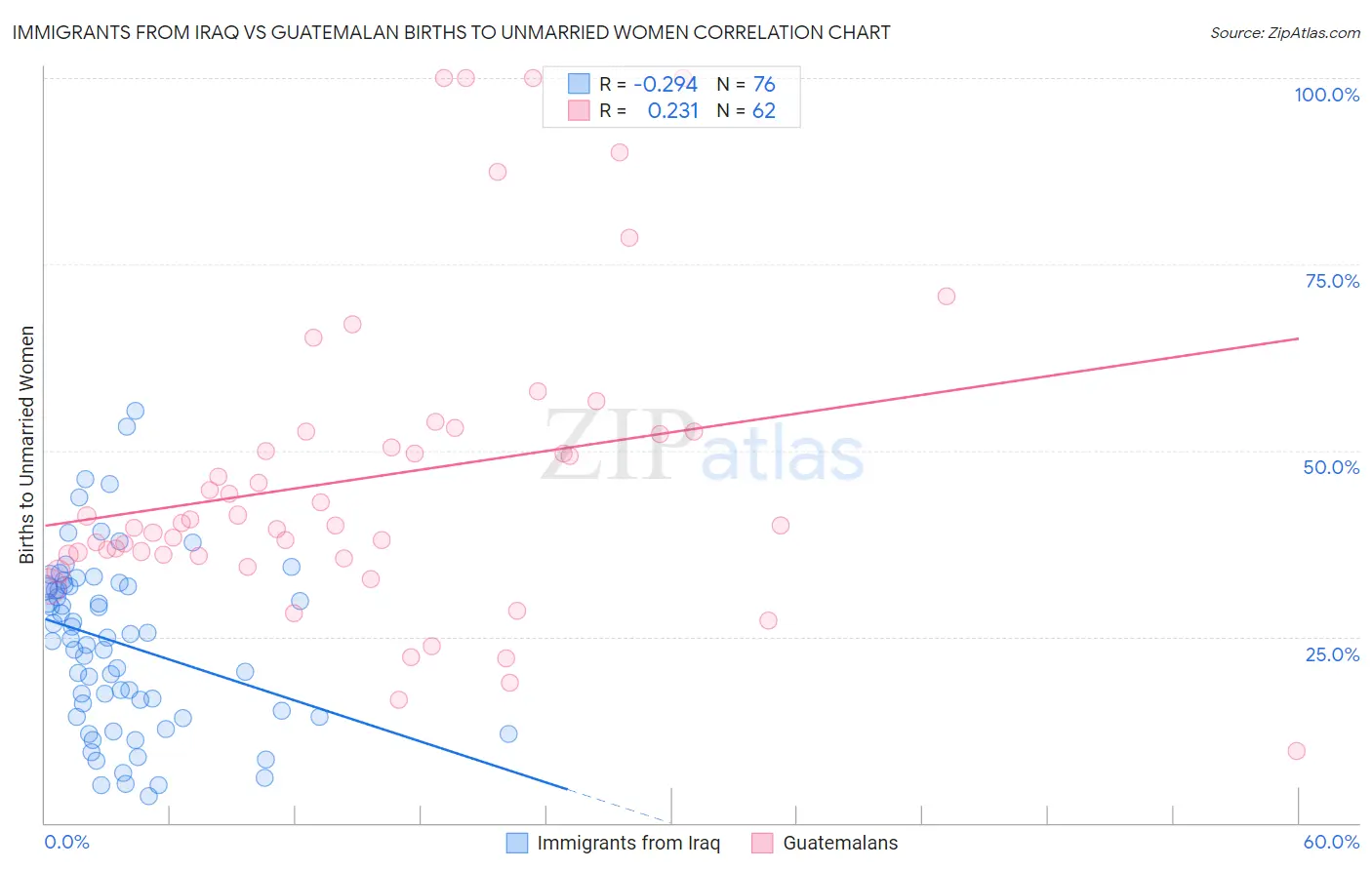 Immigrants from Iraq vs Guatemalan Births to Unmarried Women