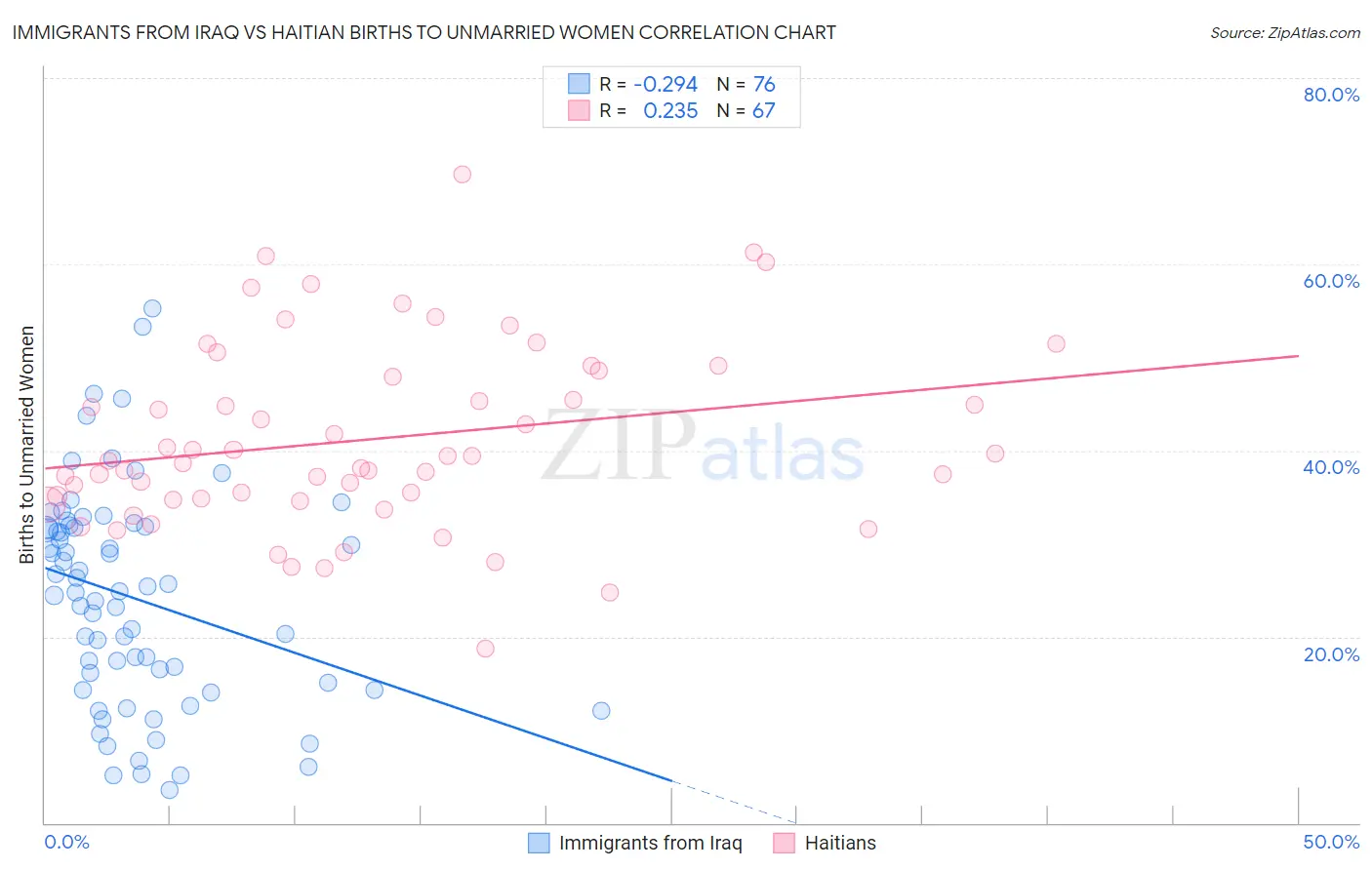 Immigrants from Iraq vs Haitian Births to Unmarried Women