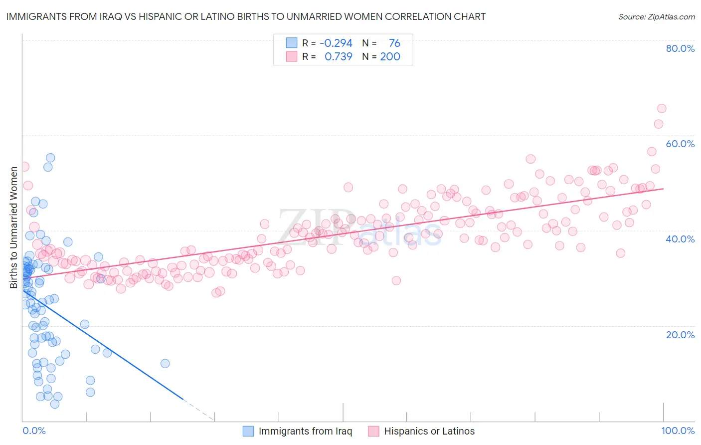 Immigrants from Iraq vs Hispanic or Latino Births to Unmarried Women