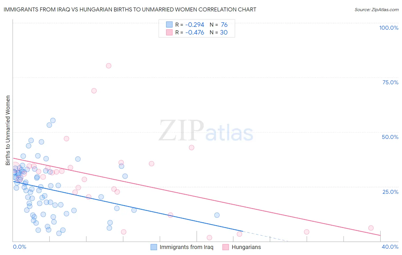 Immigrants from Iraq vs Hungarian Births to Unmarried Women