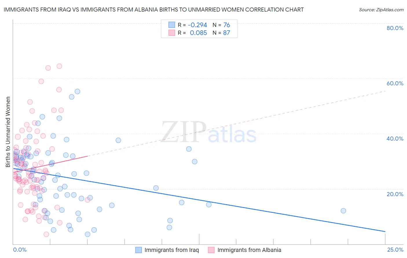 Immigrants from Iraq vs Immigrants from Albania Births to Unmarried Women