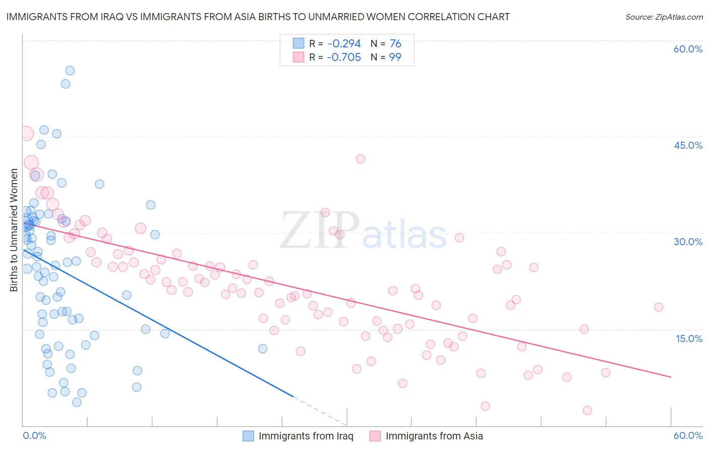 Immigrants from Iraq vs Immigrants from Asia Births to Unmarried Women