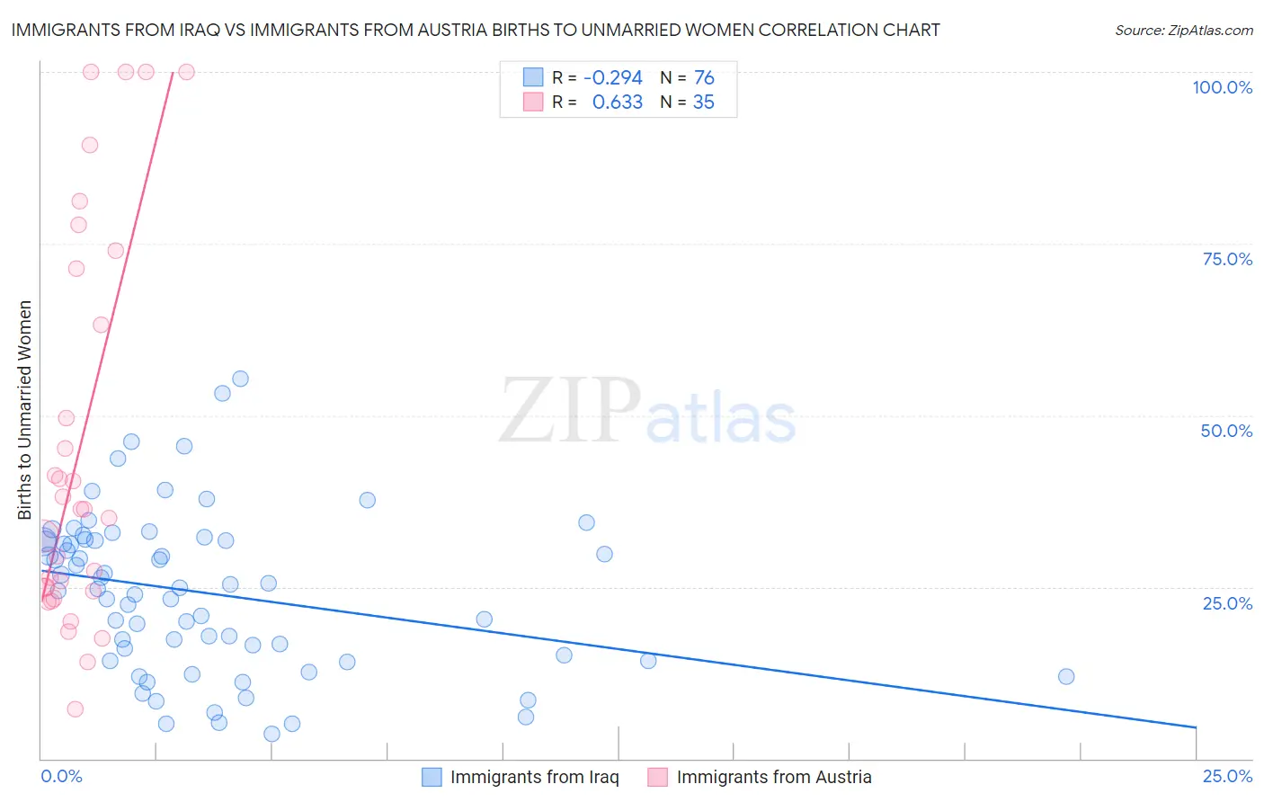 Immigrants from Iraq vs Immigrants from Austria Births to Unmarried Women