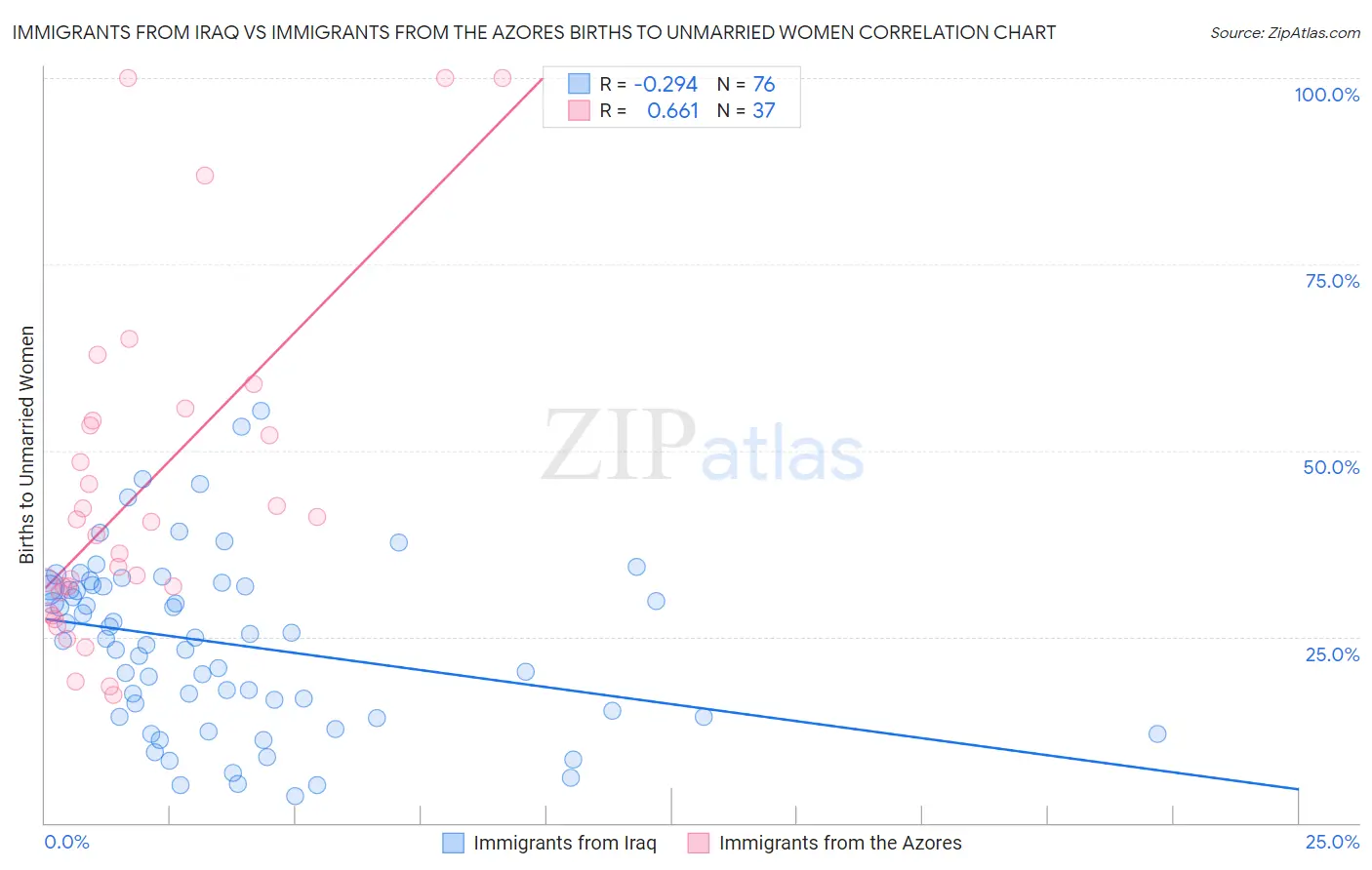 Immigrants from Iraq vs Immigrants from the Azores Births to Unmarried Women