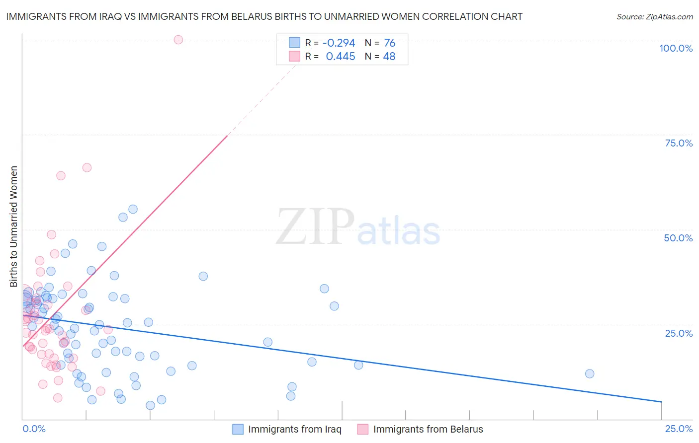 Immigrants from Iraq vs Immigrants from Belarus Births to Unmarried Women