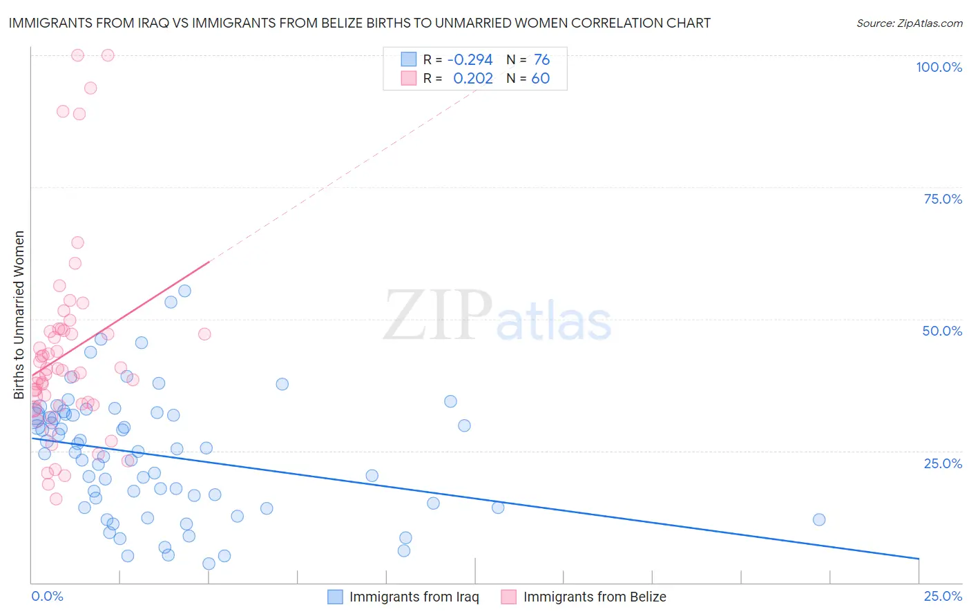 Immigrants from Iraq vs Immigrants from Belize Births to Unmarried Women