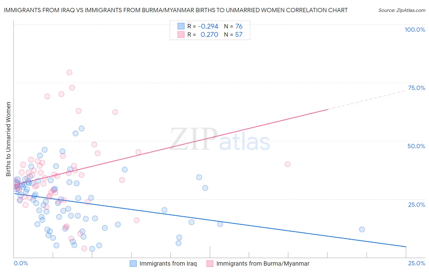 Immigrants from Iraq vs Immigrants from Burma/Myanmar Births to Unmarried Women