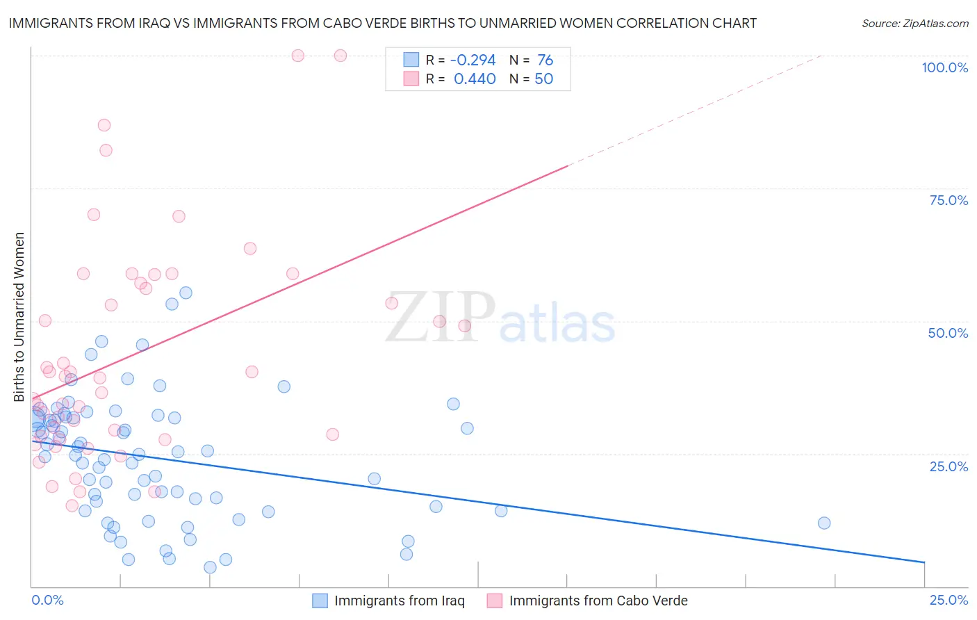 Immigrants from Iraq vs Immigrants from Cabo Verde Births to Unmarried Women
