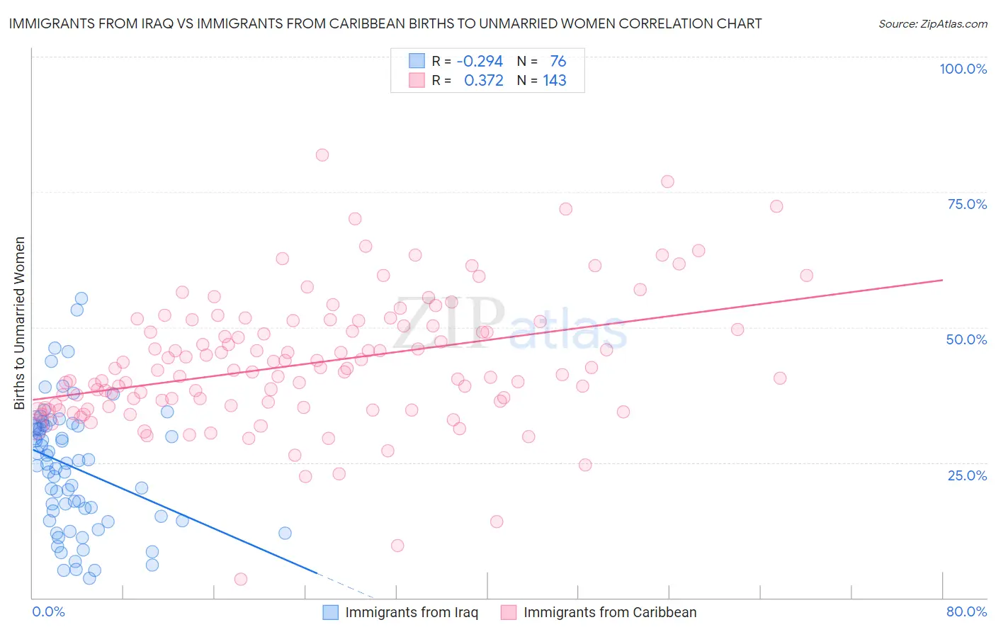 Immigrants from Iraq vs Immigrants from Caribbean Births to Unmarried Women