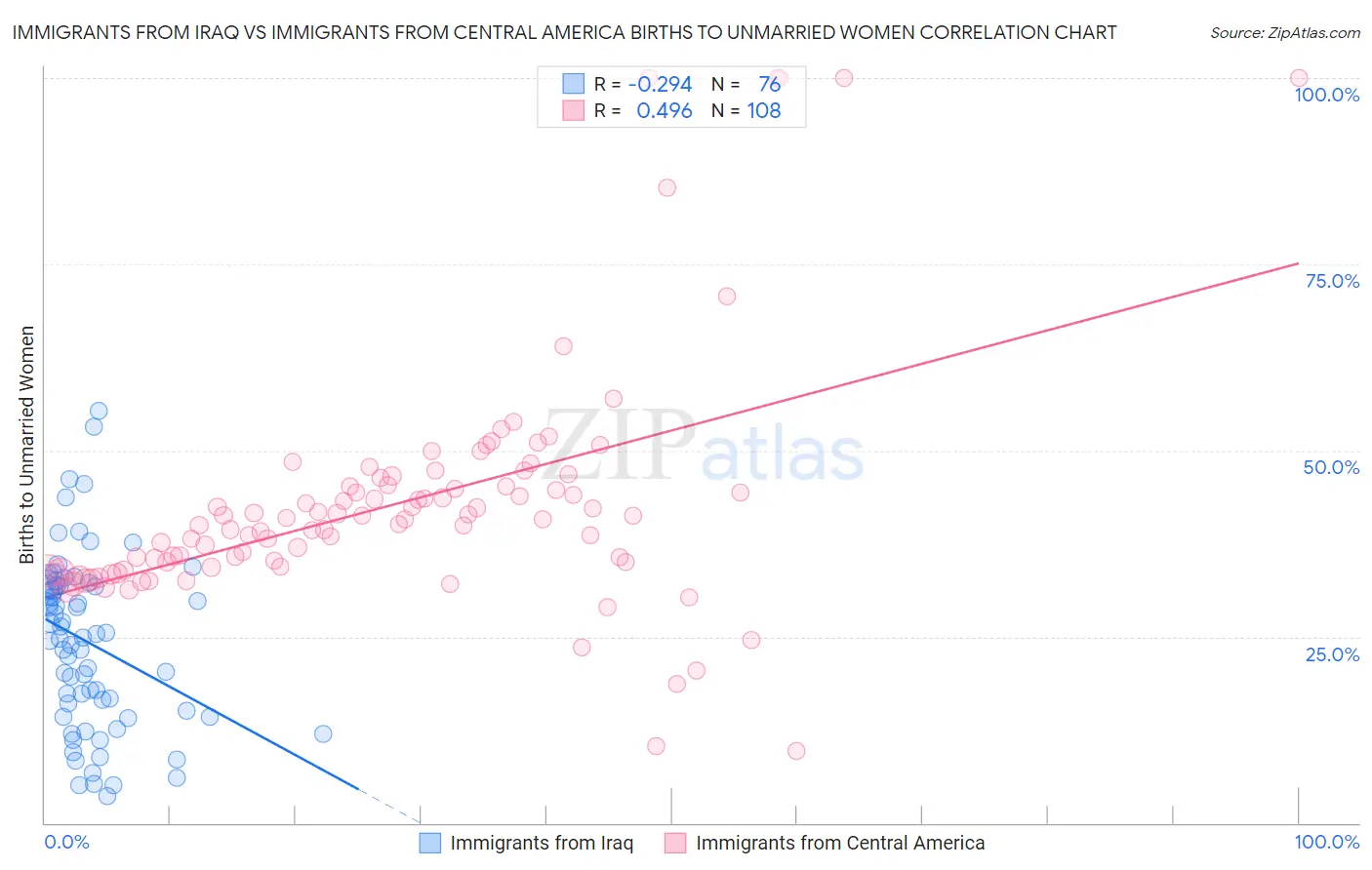 Immigrants from Iraq vs Immigrants from Central America Births to Unmarried Women