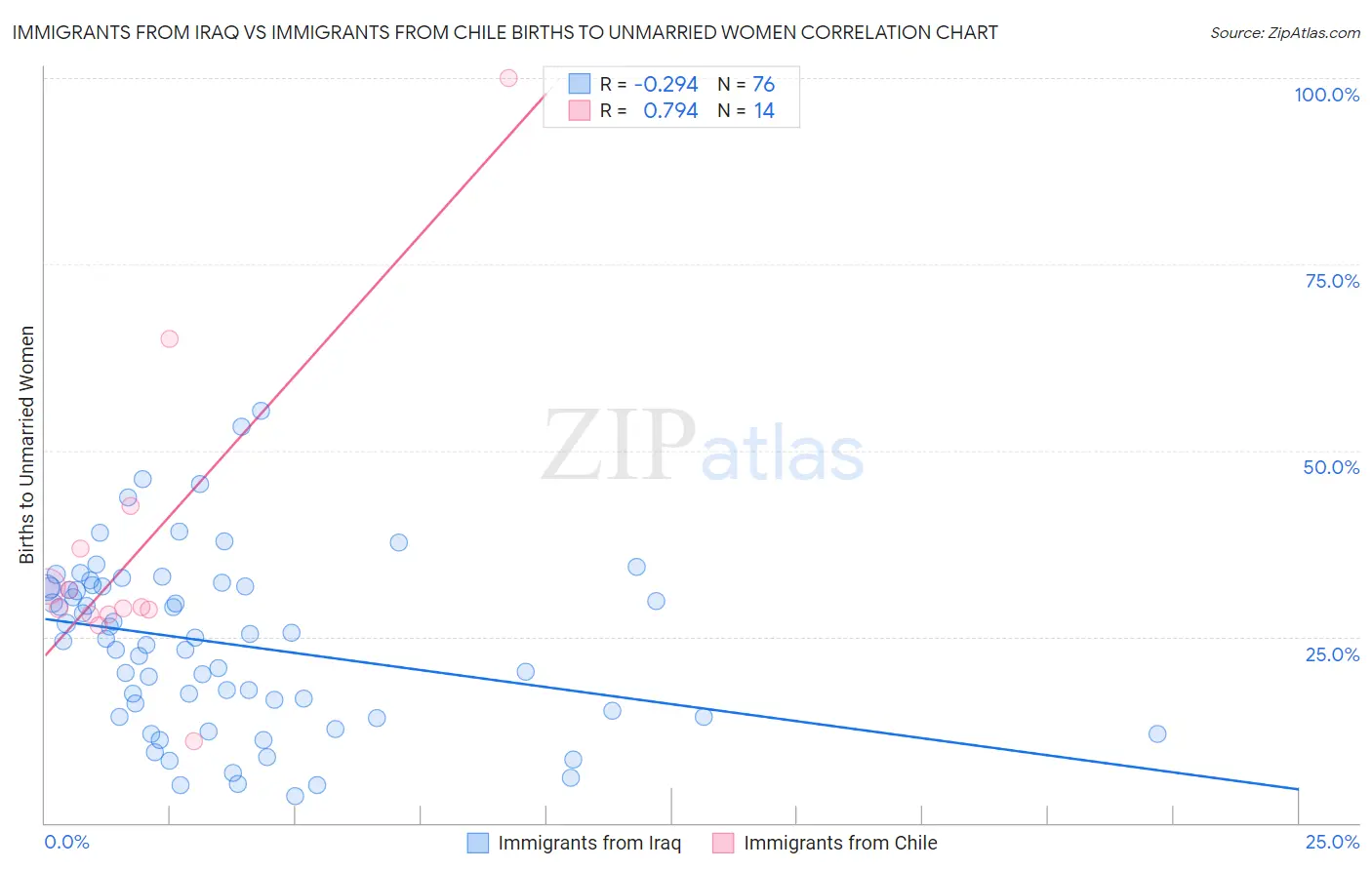 Immigrants from Iraq vs Immigrants from Chile Births to Unmarried Women