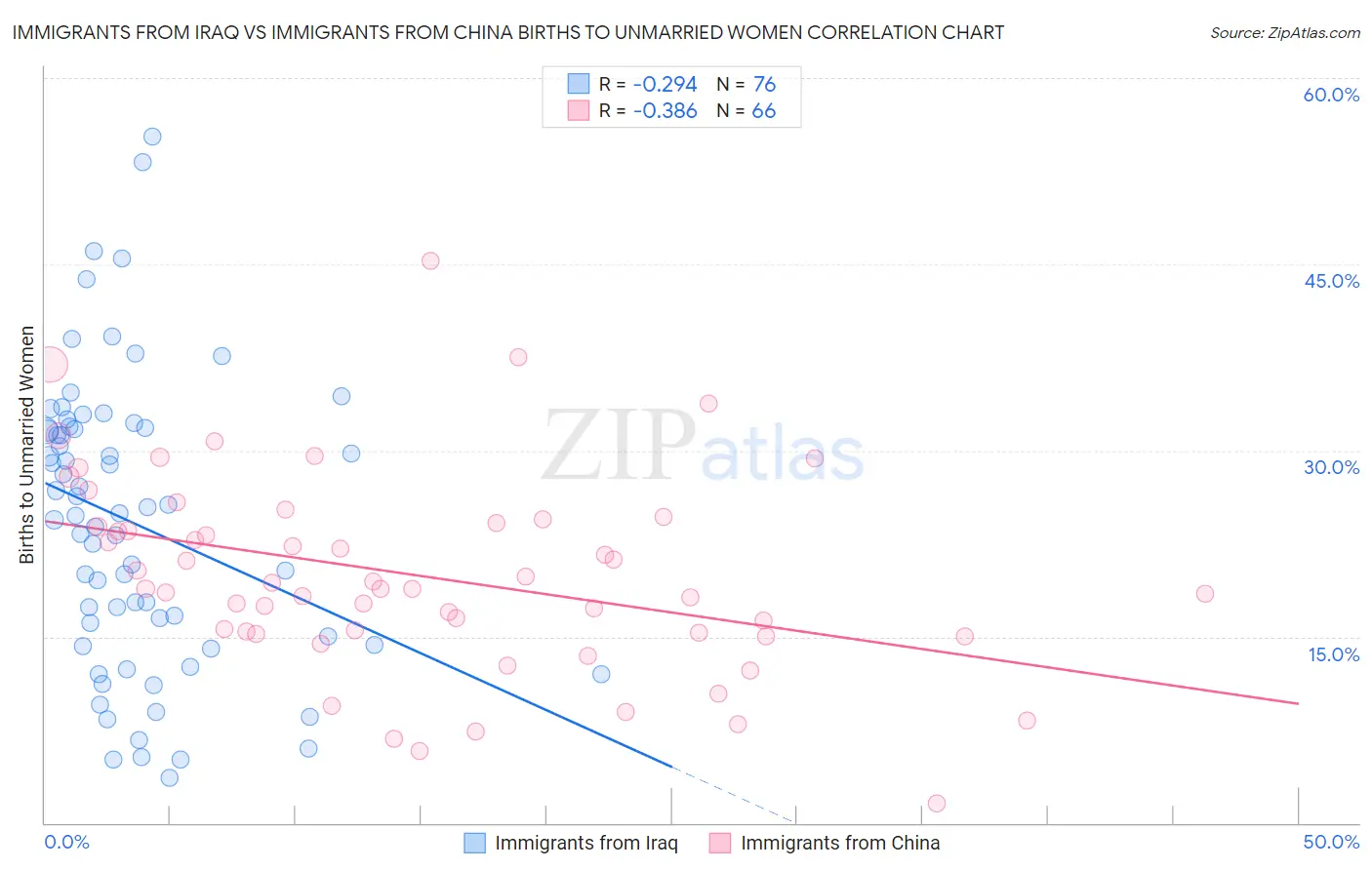 Immigrants from Iraq vs Immigrants from China Births to Unmarried Women