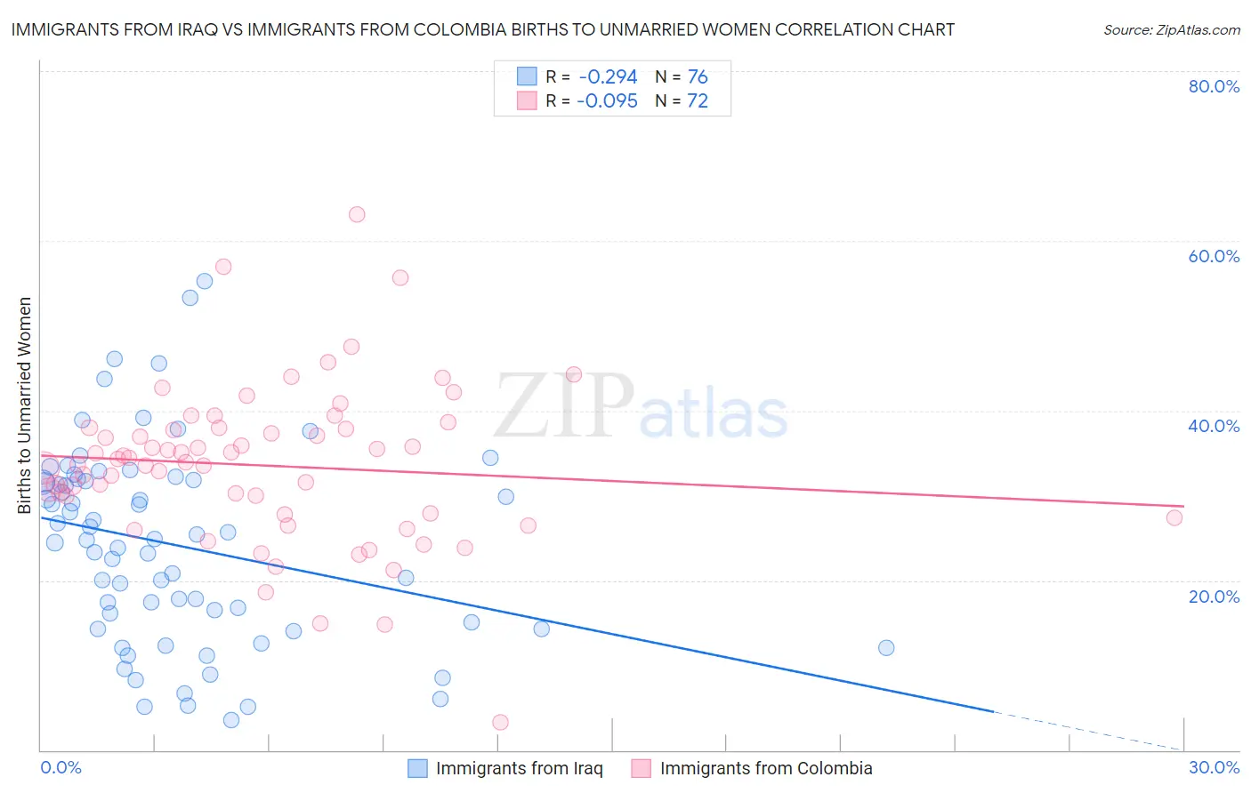 Immigrants from Iraq vs Immigrants from Colombia Births to Unmarried Women