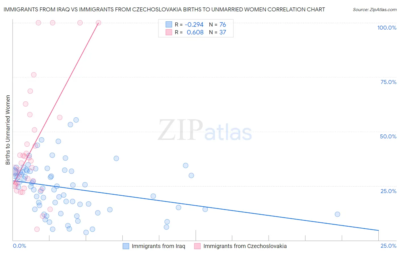 Immigrants from Iraq vs Immigrants from Czechoslovakia Births to Unmarried Women