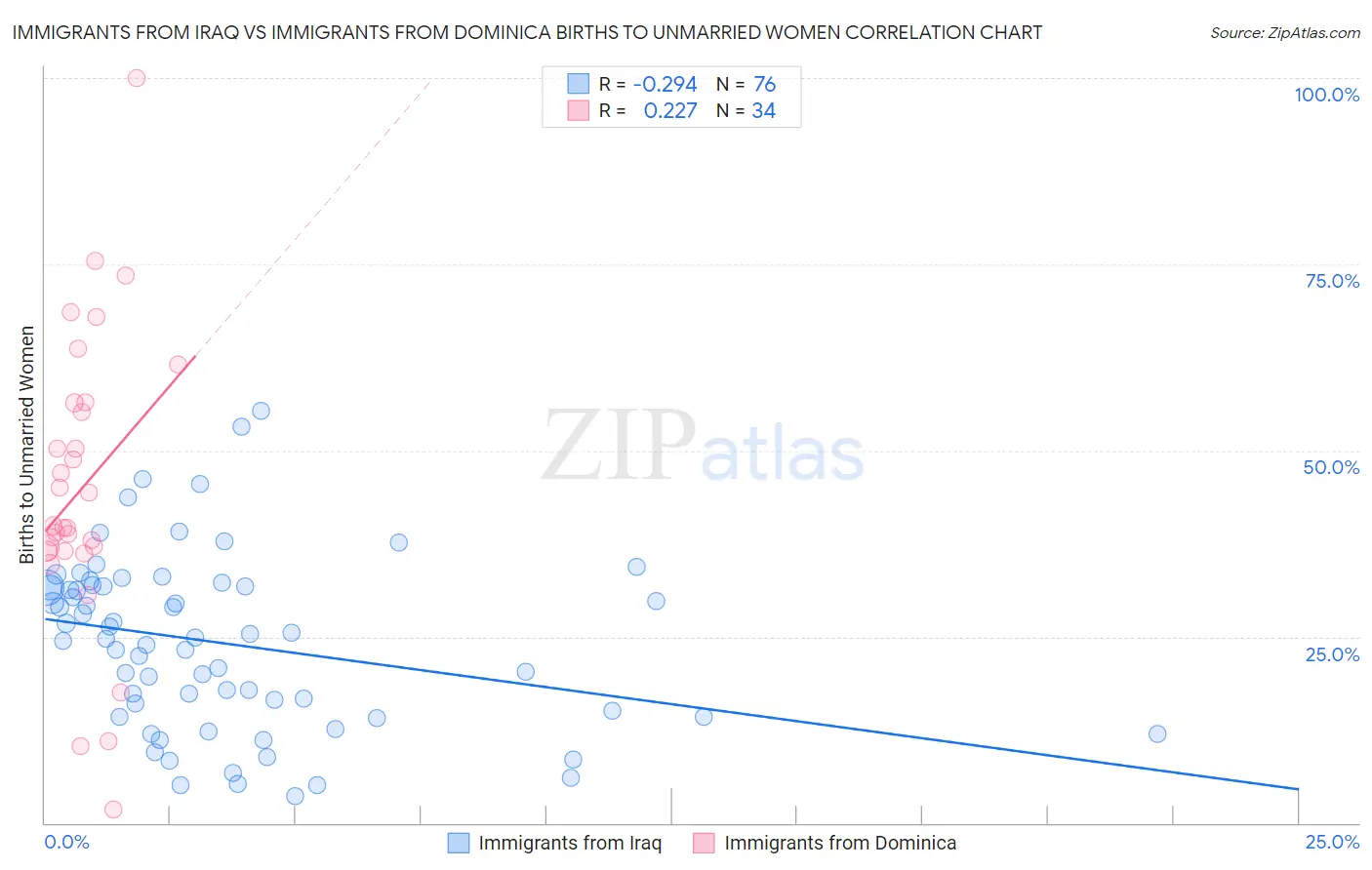 Immigrants from Iraq vs Immigrants from Dominica Births to Unmarried Women