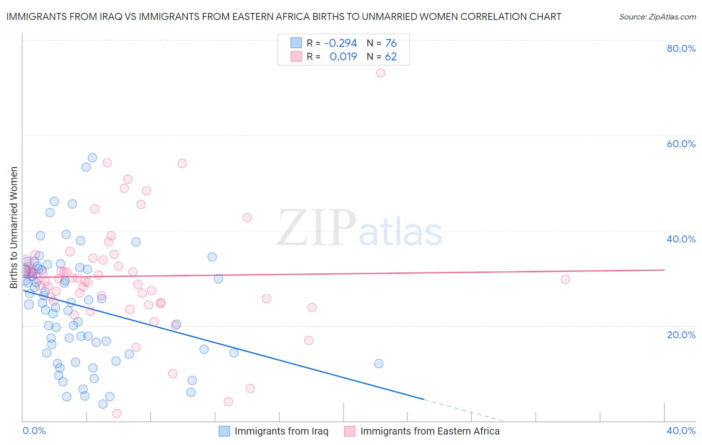 Immigrants from Iraq vs Immigrants from Eastern Africa Births to Unmarried Women